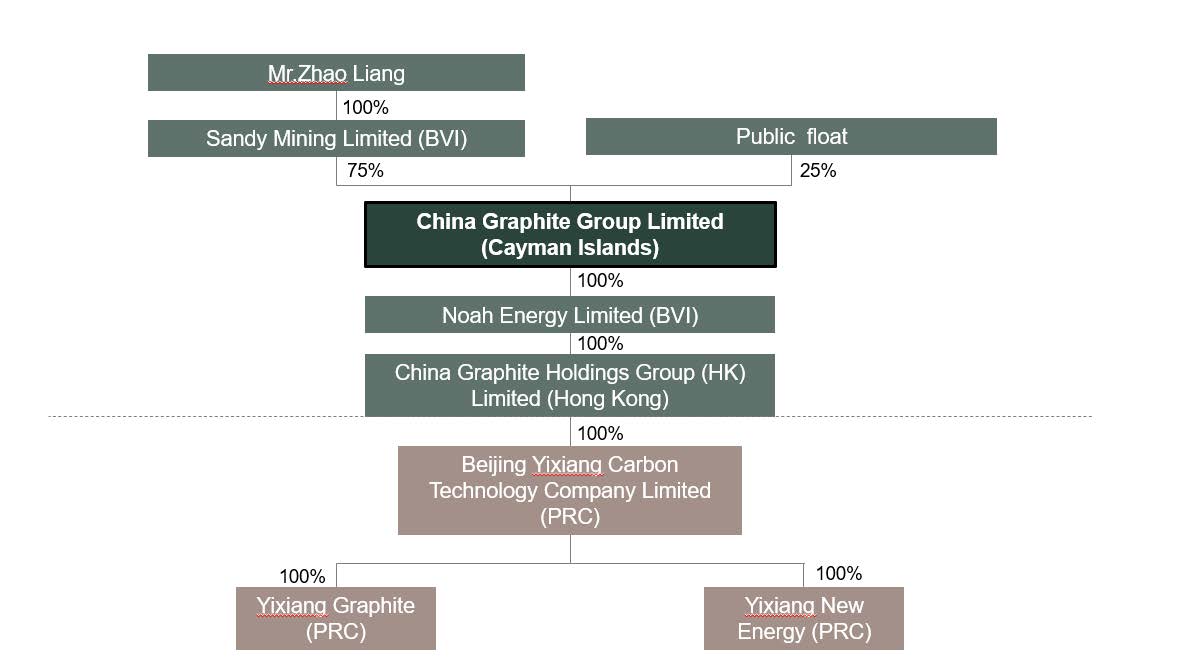 Investor Relations Shareholding structure China Graphite Group Limited